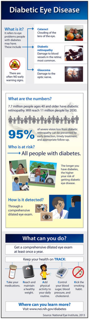 Diabetes Awareness Month Shines The Spotlight On Diabetic Eye Diseases